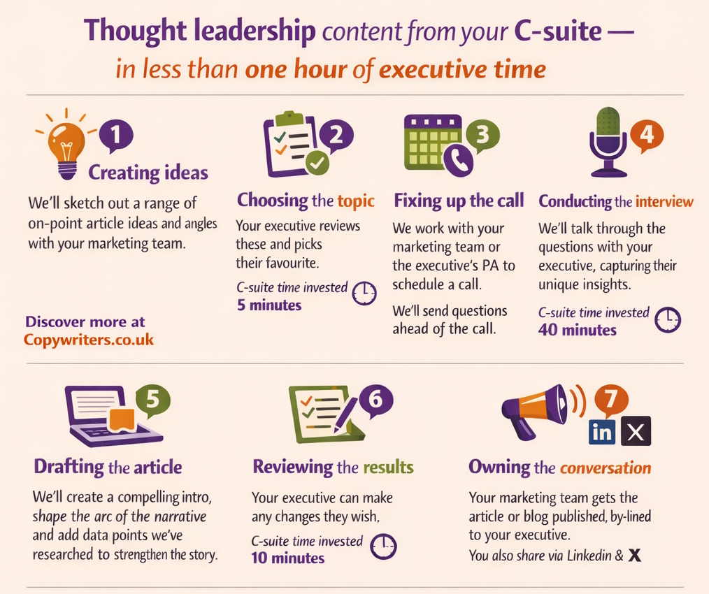Here’s how our thought leadership article creation process can work, saving valuable time for executives.

Thought leadership for the C-suite — in less than one hour of executive time

Step 1: Creating ideas
We’ll sketch out a range of on-point article ideas and angles with your marketing team.

Step 2: Choosing the topic
Your executive reviews these and picks their favourite. 
C-suite time invested = 5 minutes

Step 3: Fixing up the call
We work with your marketing time or the executive’s PA to schedule a call. We’ll send over a list of questions ahead of the call. 

Step 4: Conducting the interview 
We’ll talk through the questions with your executive, capturing their unique insights.
C-suite time invested = 40 minutes

Step 5: Drafting the article
We’ll create a compelling intro, shape the arc of the narrative and add data points we’ve researched to strengthen the story. 

Step 6: Reviewing the results
Your executive can make any changes they wish.
C-suite time invested = 10 minutes

Step 7: Owning the conversation
Your marketing team gets the article or blog published, by-lined to your executive. You also share via LinkedIn and Twitter/X. 
