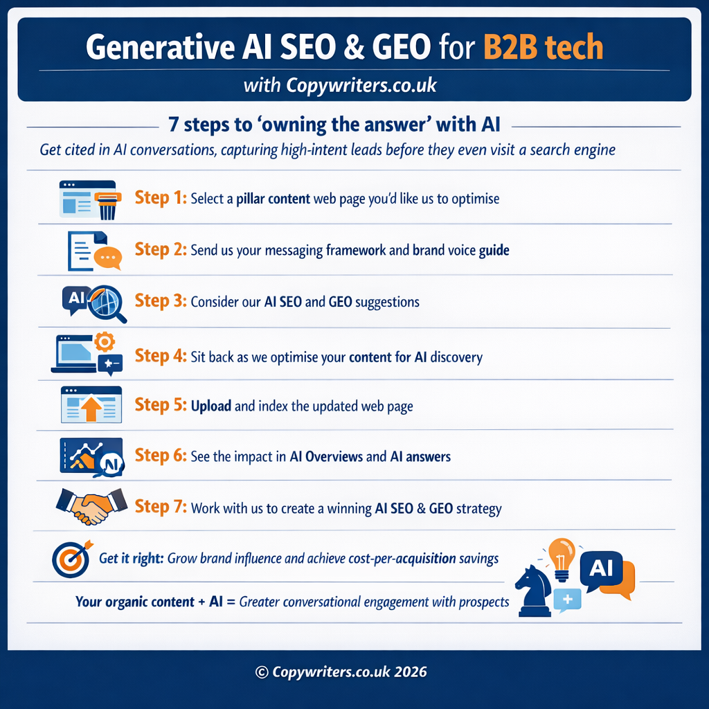 Infographic shows 7 steps to success to "own the answer" by following an AI SEO and GEO search strategy for B2B Tech